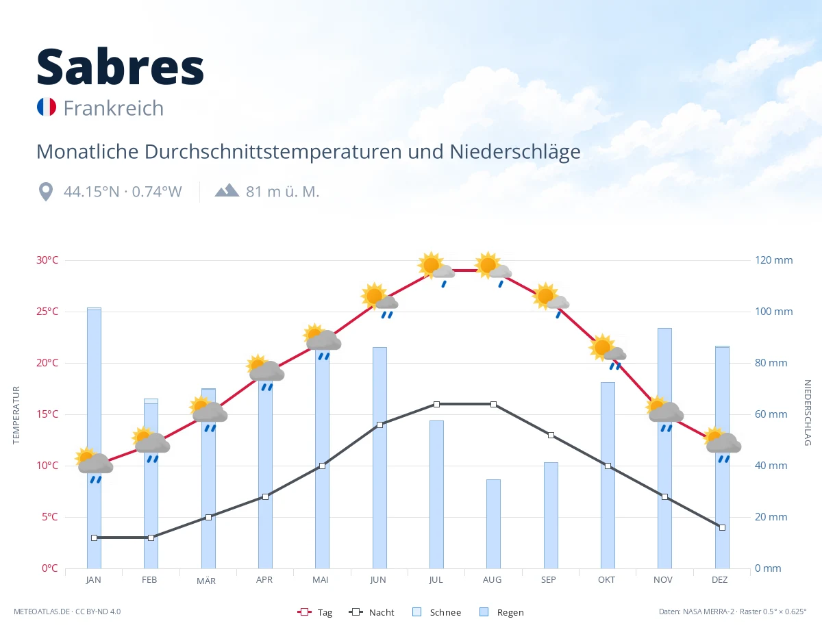Sabres - monatliche Durchschnittstemperaturen und Niederschläge