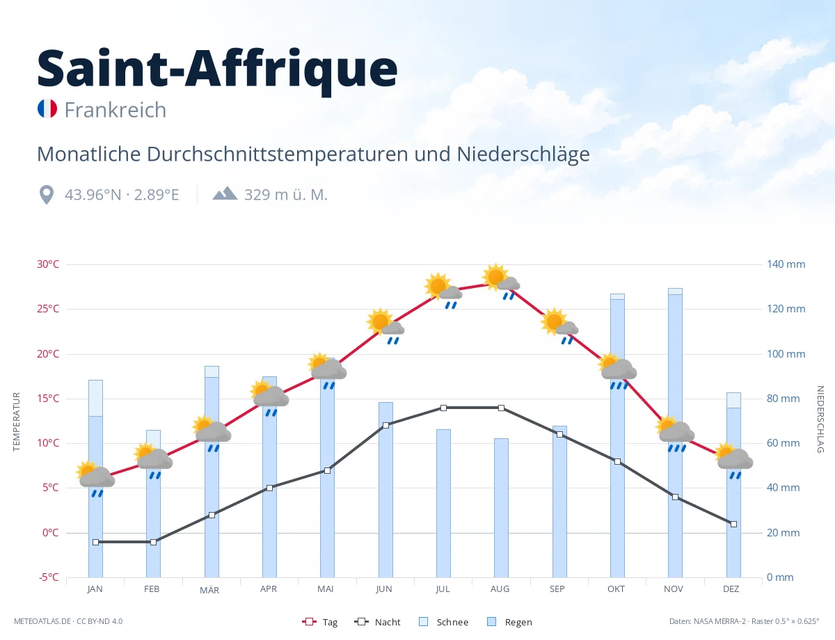 Saint-Affrique - monatliche Durchschnittstemperaturen und Niederschläge