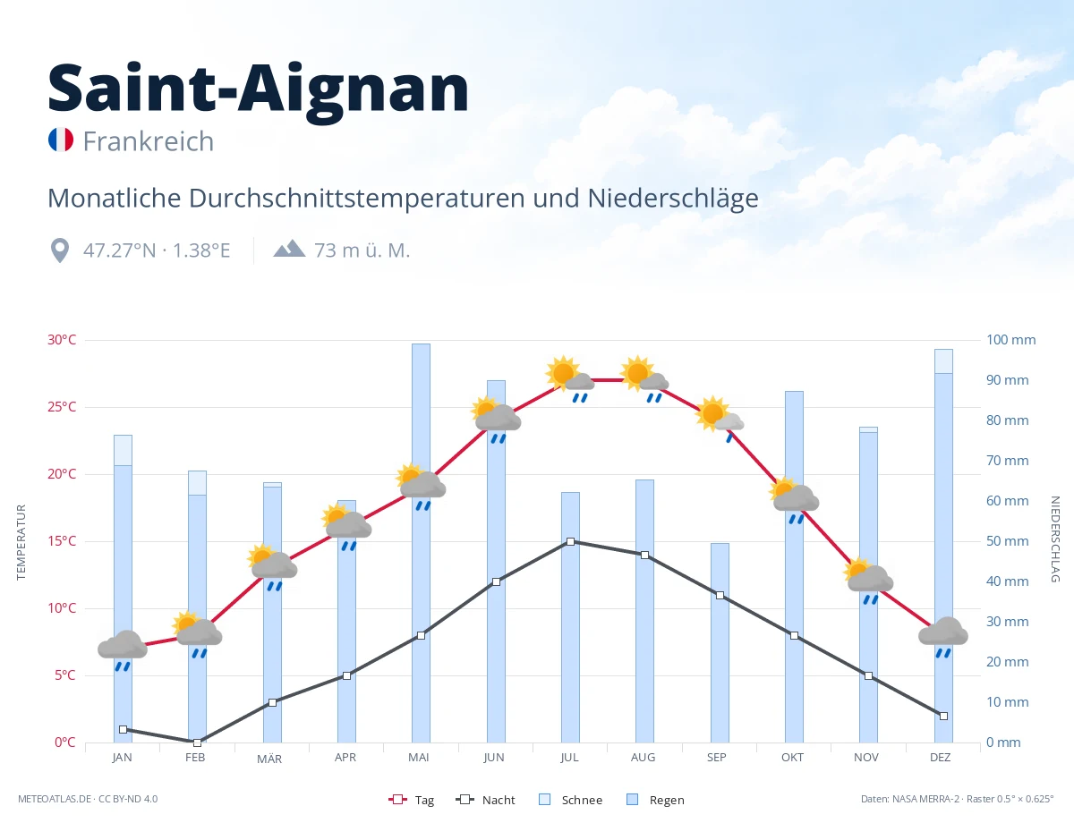 Saint-Aignan - monatliche Durchschnittstemperaturen und Niederschläge