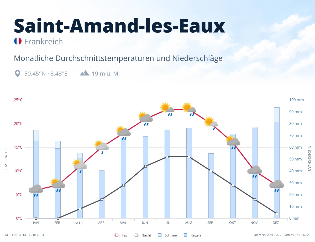 Saint-Amand-les-Eaux - monatliche Durchschnittstemperaturen und Niederschläge