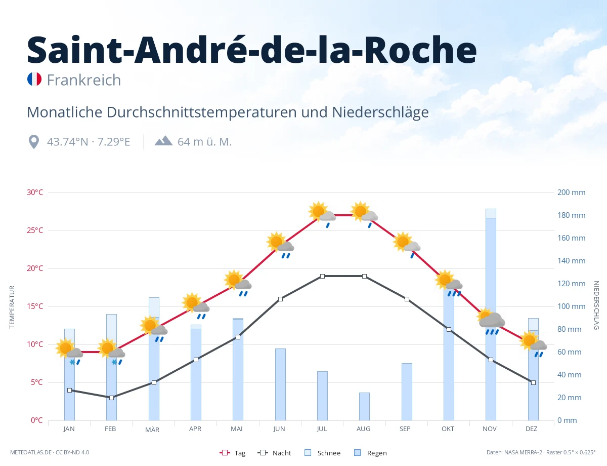 Saint-André-de-la-Roche - monatliche Durchschnittstemperaturen und Niederschläge