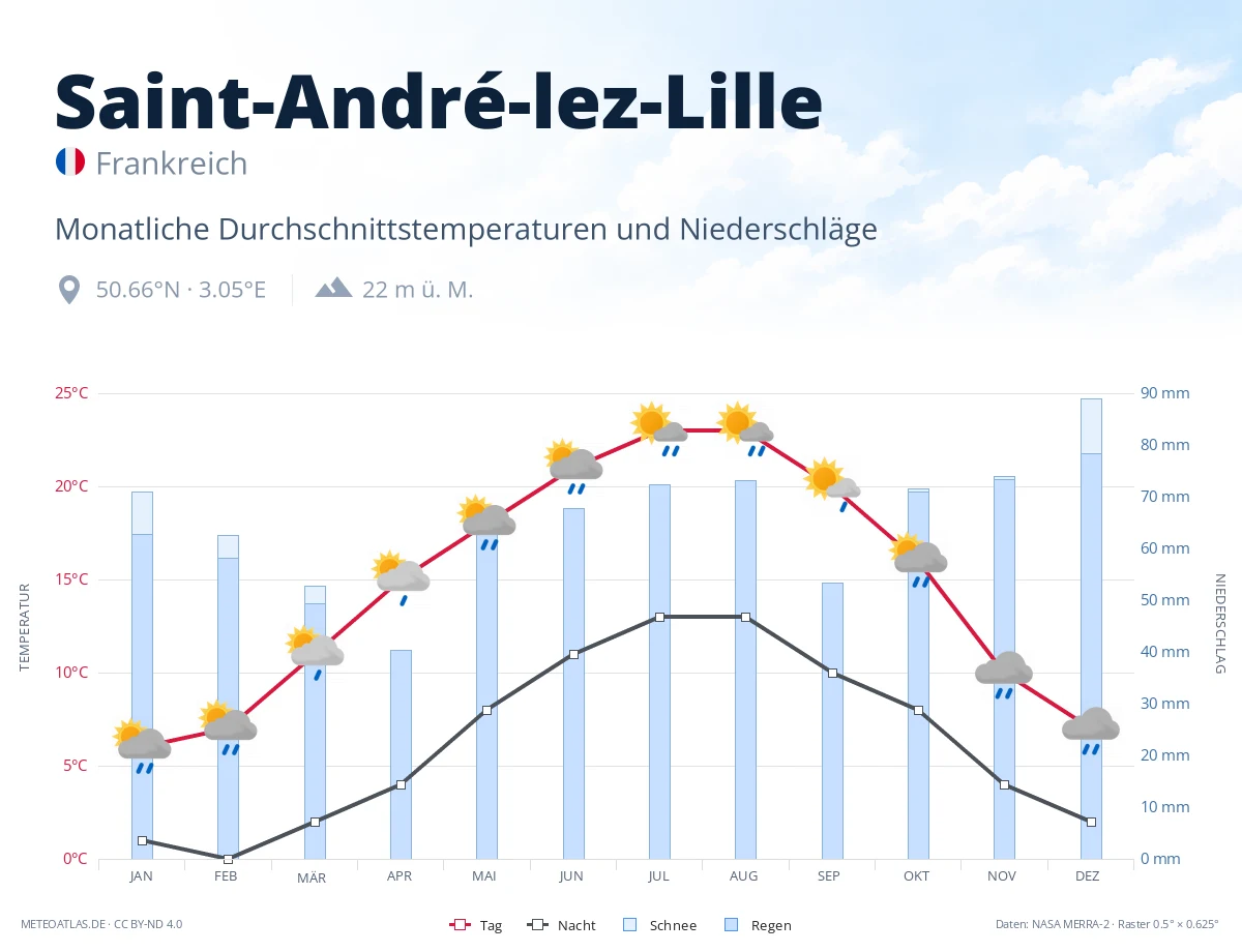 Saint-André-lez-Lille - monatliche Durchschnittstemperaturen und Niederschläge