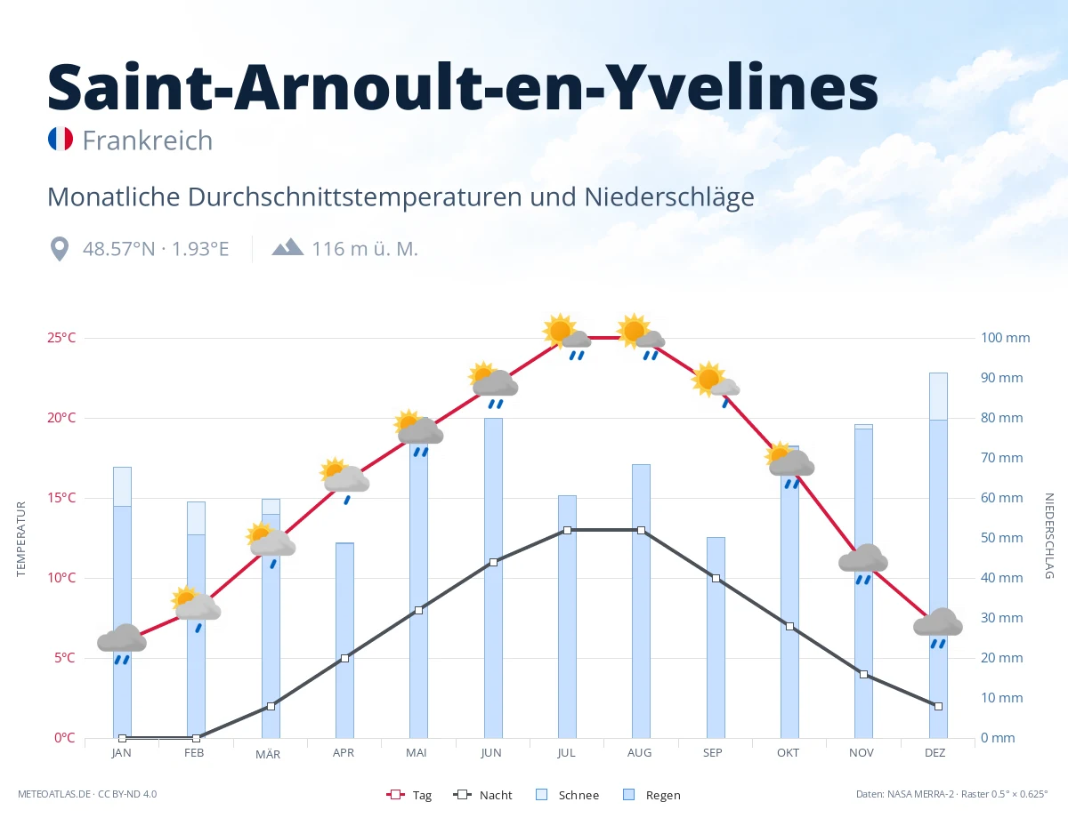 Saint-Arnoult-en-Yvelines - monatliche Durchschnittstemperaturen und Niederschläge