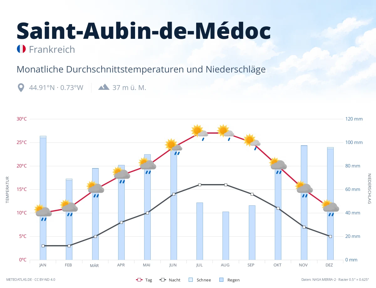 Saint-Aubin-de-Médoc - monatliche Durchschnittstemperaturen und Niederschläge