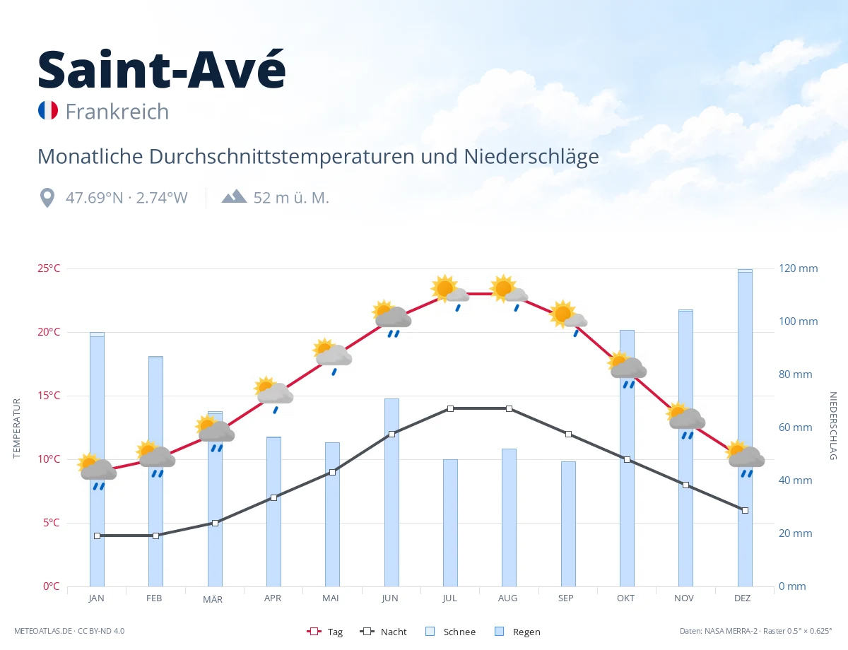 Saint-Avé - monatliche Durchschnittstemperaturen und Niederschläge