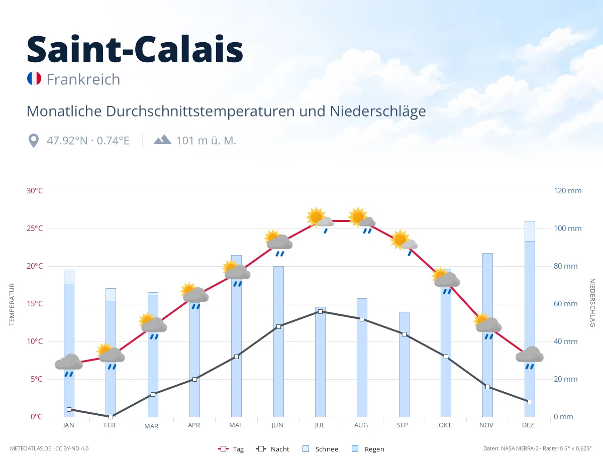 Saint-Calais - monatliche Durchschnittstemperaturen und Niederschläge