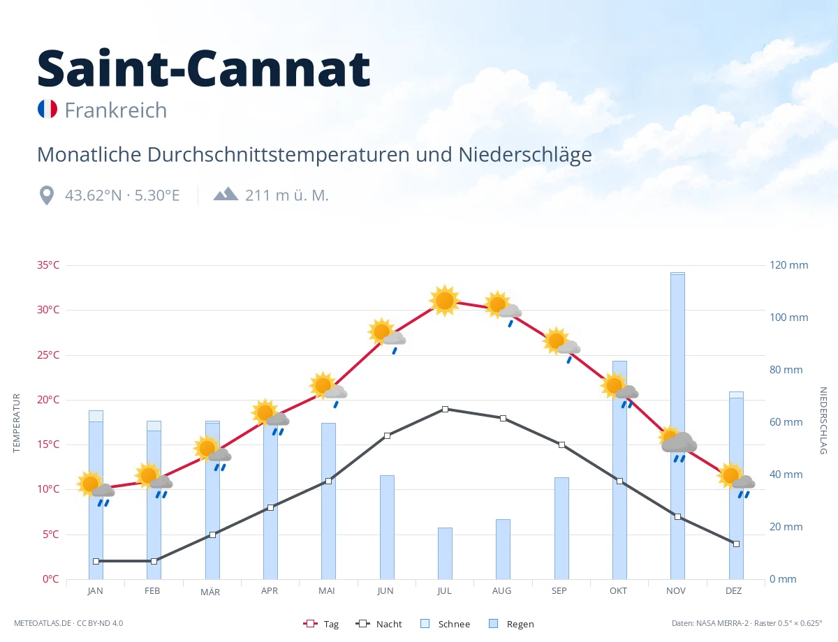 Saint-Cannat - monatliche Durchschnittstemperaturen und Niederschläge