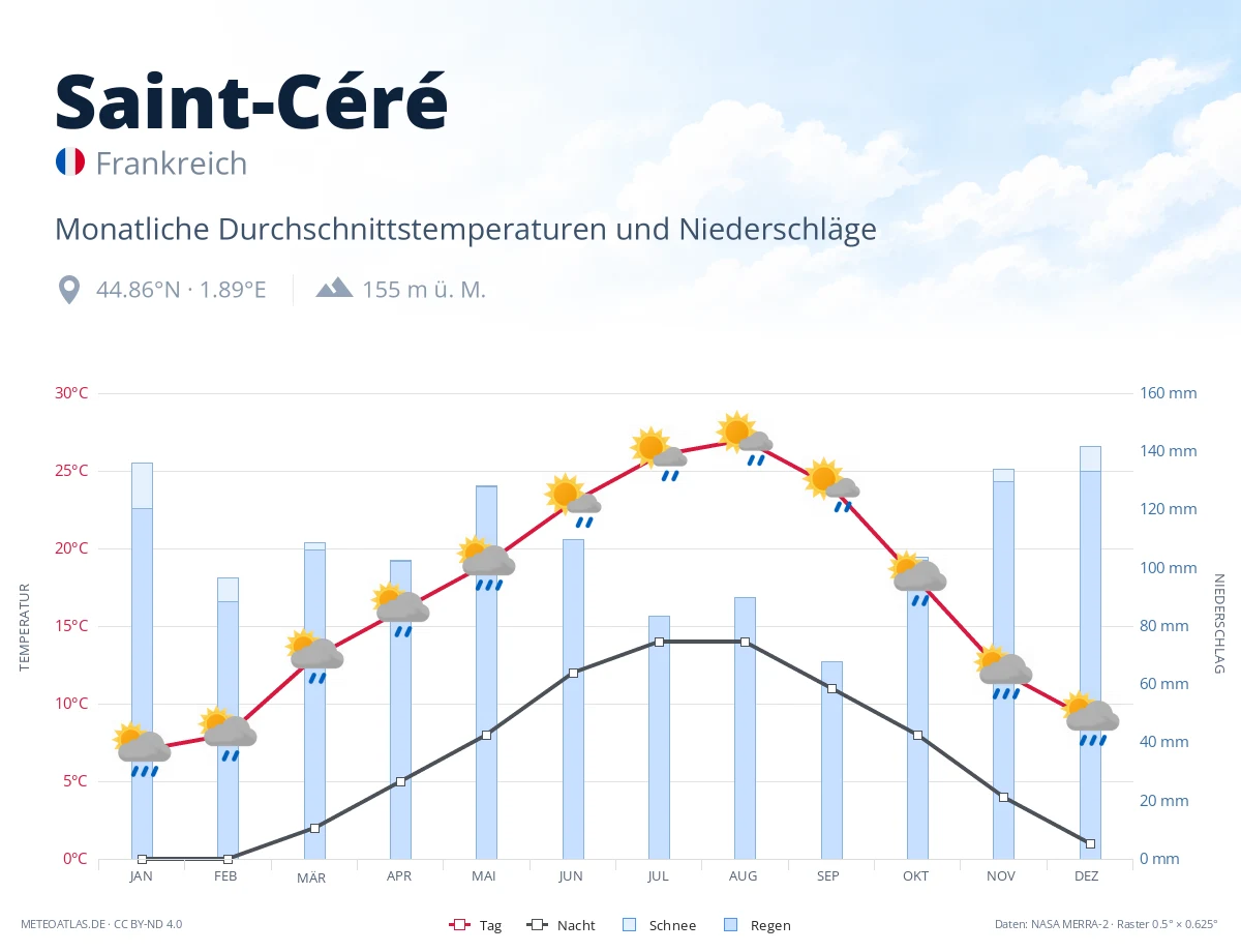 Saint-Céré - monatliche Durchschnittstemperaturen und Niederschläge