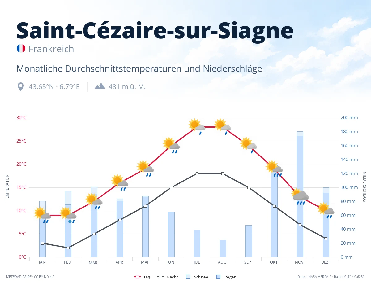 Saint-Cézaire-sur-Siagne - monatliche Durchschnittstemperaturen und Niederschläge