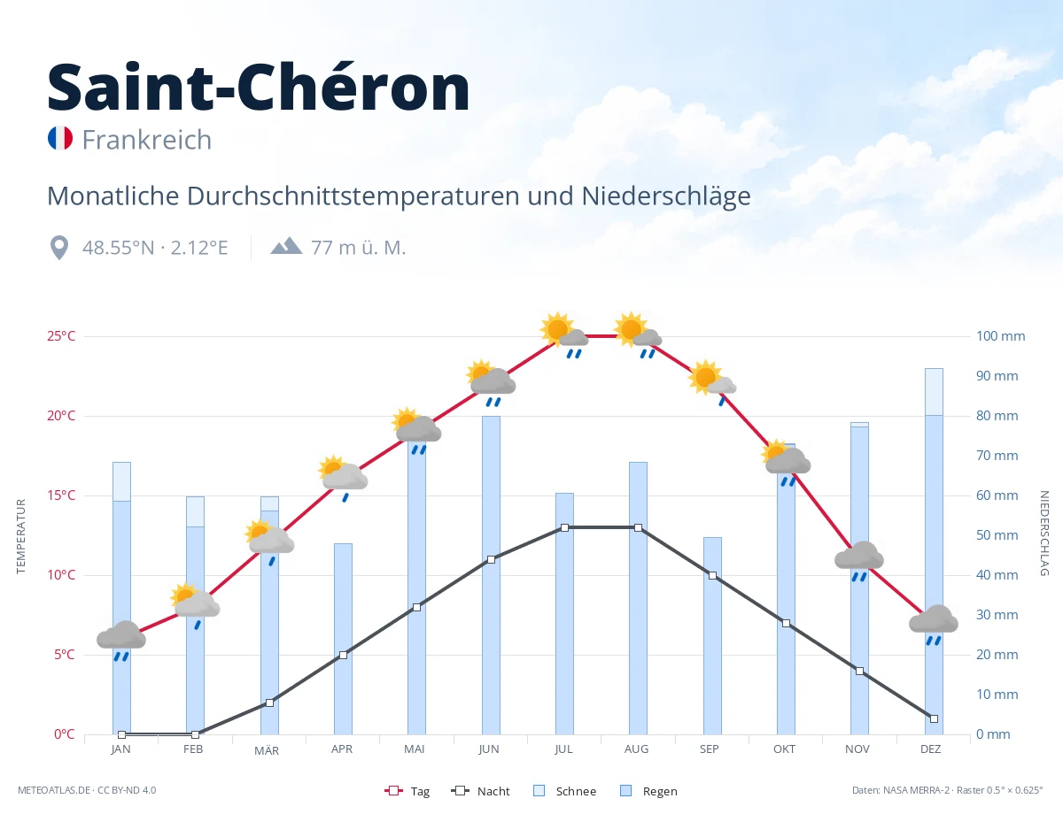 Saint-Chéron - monatliche Durchschnittstemperaturen und Niederschläge