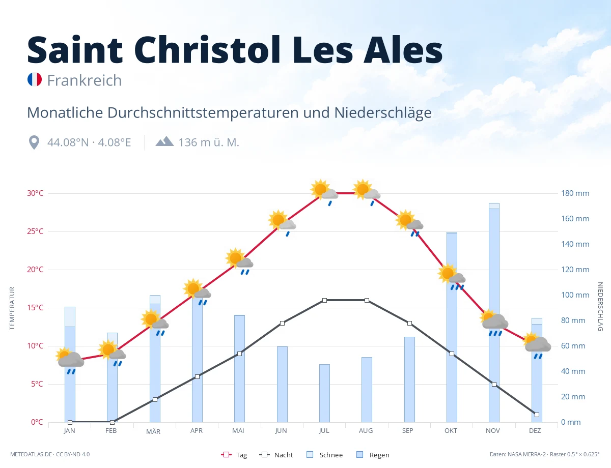 Saint Christol Les Ales - monatliche Durchschnittstemperaturen und Niederschläge