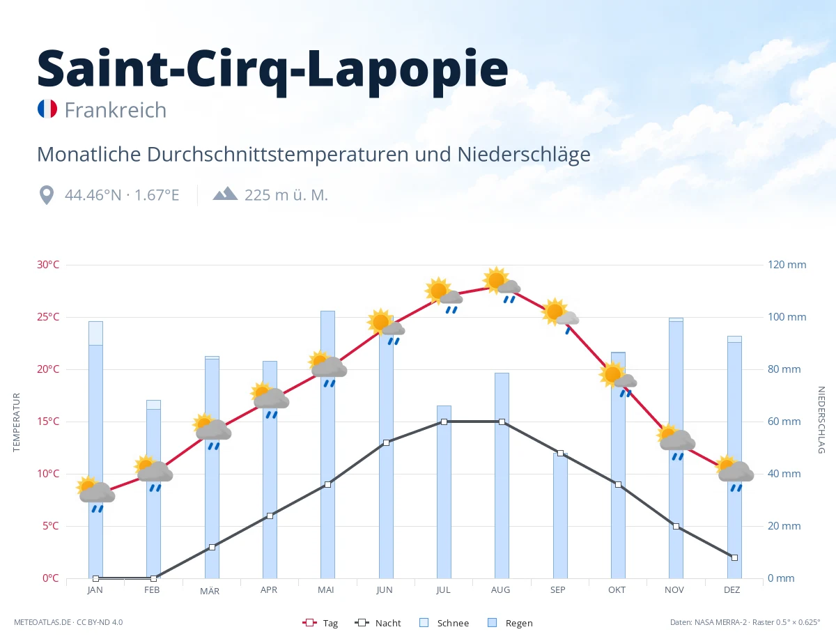 Saint-Cirq-Lapopie - monatliche Durchschnittstemperaturen und Niederschläge