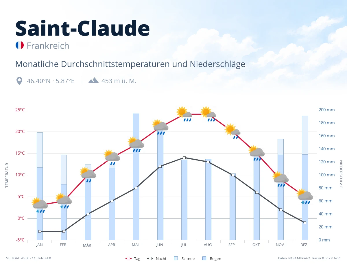 Saint-Claude - monatliche Durchschnittstemperaturen und Niederschläge