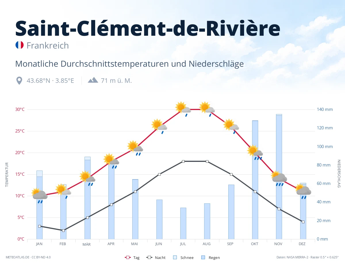 Saint-Clément-de-Rivière - monatliche Durchschnittstemperaturen und Niederschläge