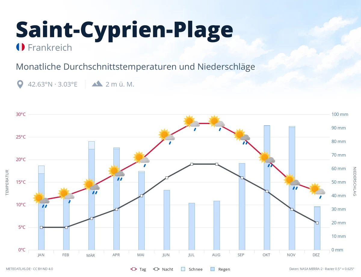 Saint-Cyprien-Plage - monatliche Durchschnittstemperaturen und Niederschläge