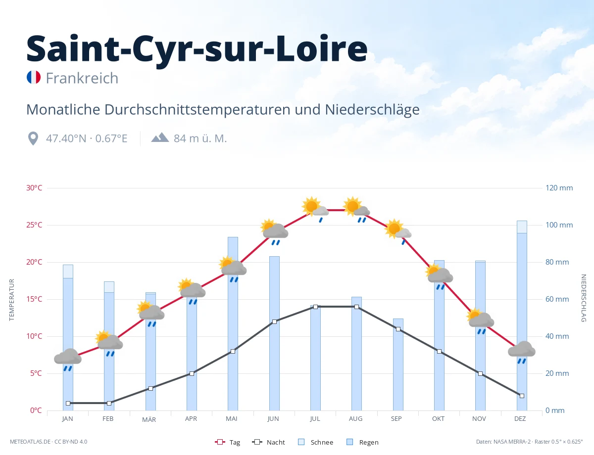 Saint-Cyr-sur-Loire - monatliche Durchschnittstemperaturen und Niederschläge