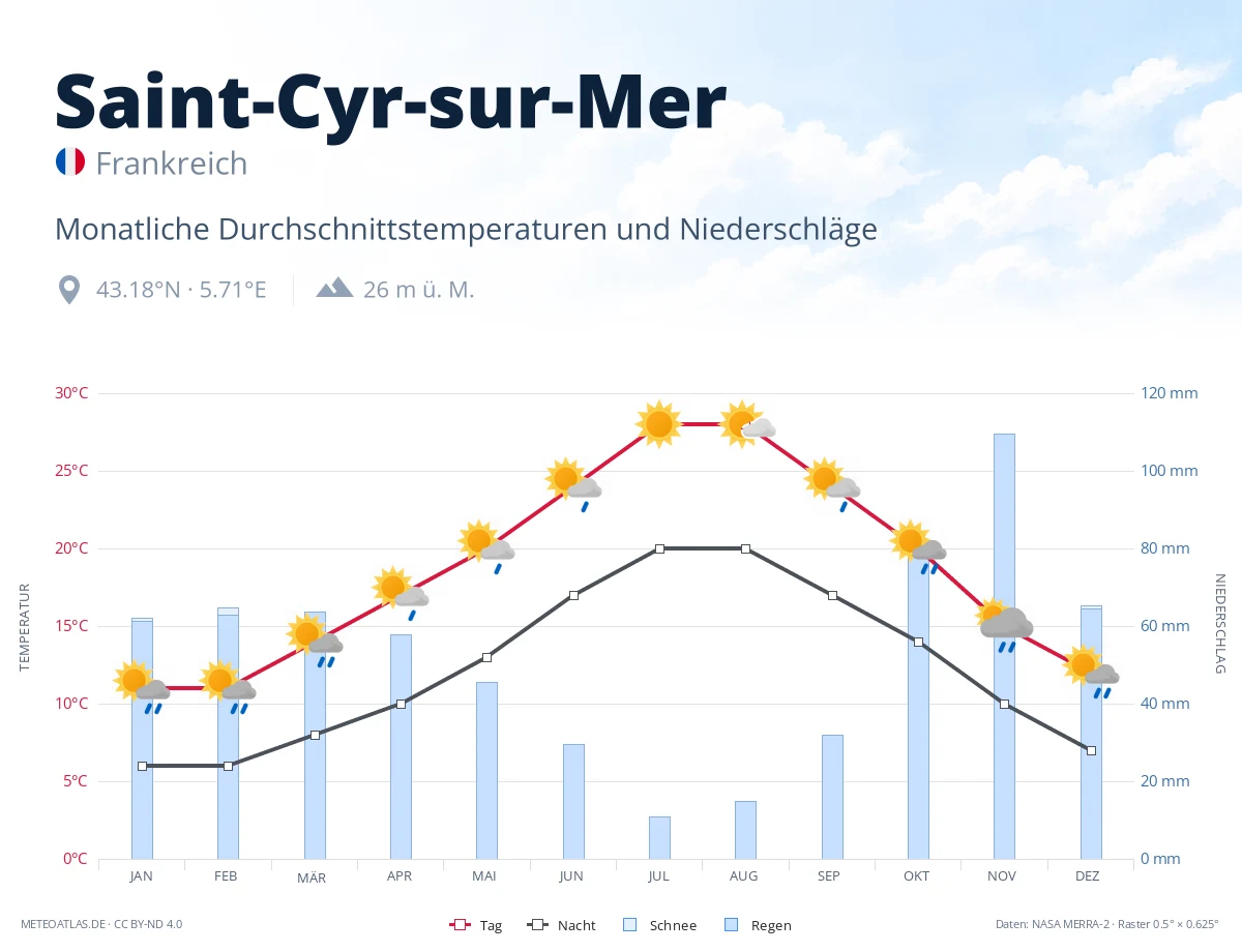 Saint-Cyr-sur-Mer - monatliche Durchschnittstemperaturen und Niederschläge