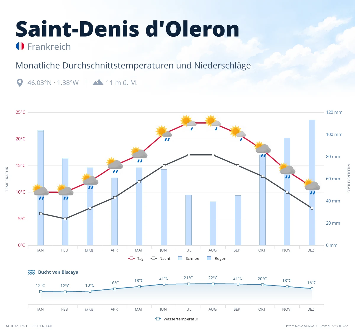 Saint-Denis d'Oleron - monatliche Durchschnittstemperaturen und Niederschläge