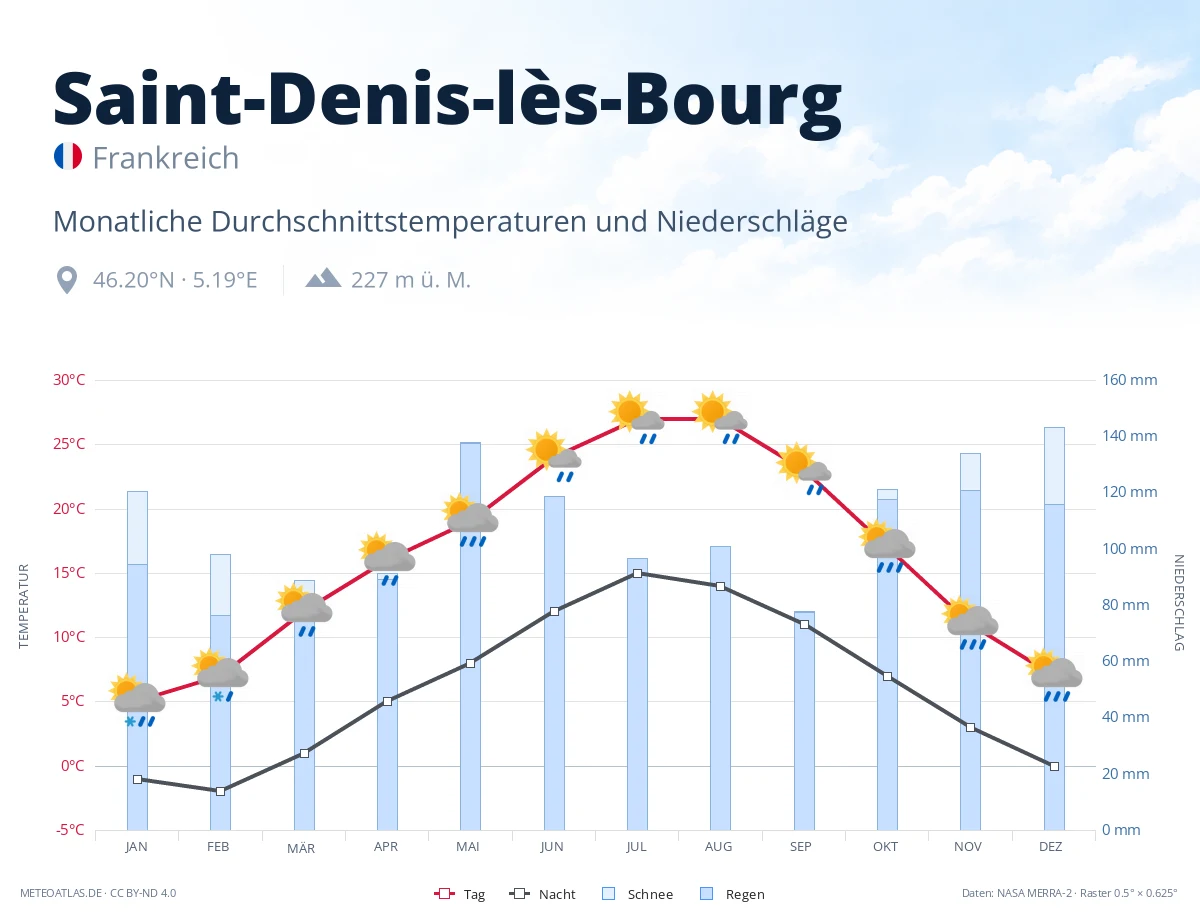 Saint-Denis-lès-Bourg - monatliche Durchschnittstemperaturen und Niederschläge