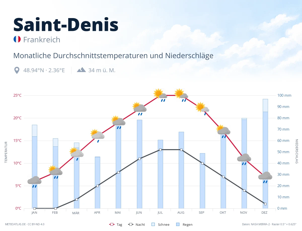Saint-Denis - monatliche Durchschnittstemperaturen und Niederschläge