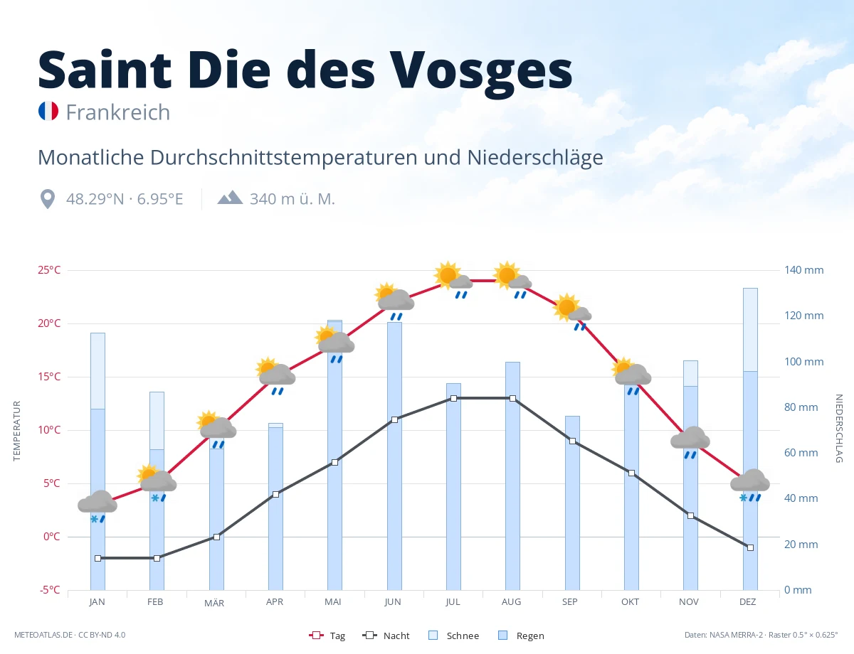 Saint Die des Vosges - monatliche Durchschnittstemperaturen und Niederschläge