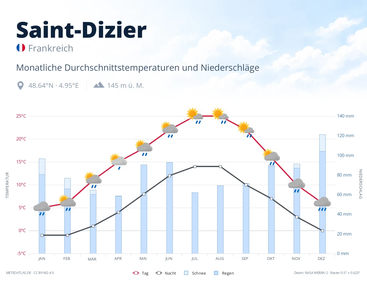 Saint-Dizier - monatliche Durchschnittstemperaturen und Niederschläge