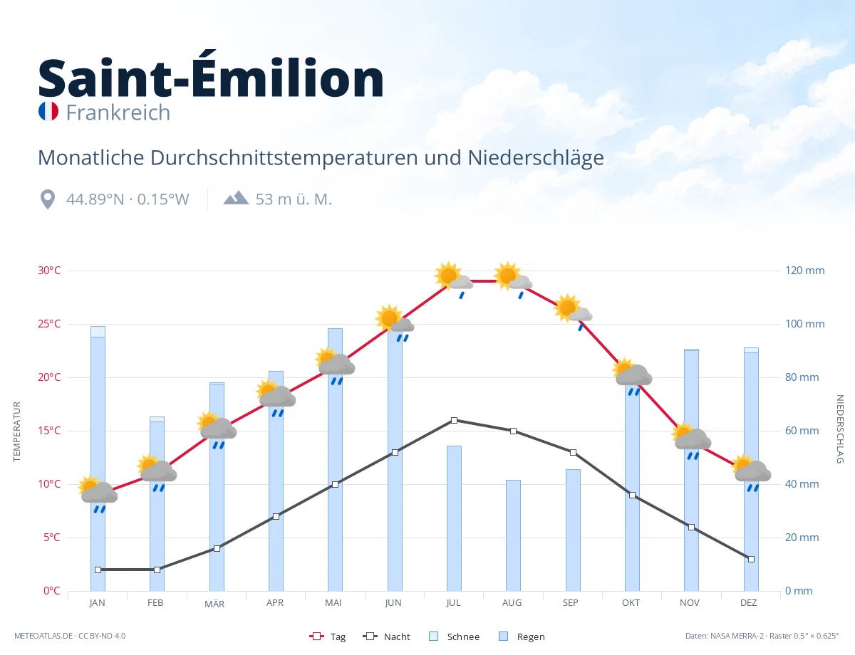 Saint-Émilion - monatliche Durchschnittstemperaturen und Niederschläge