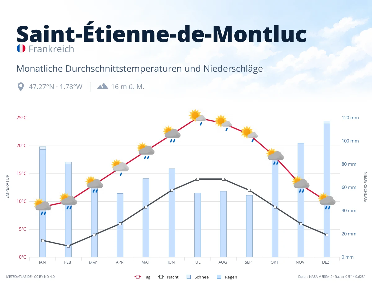 Saint-Étienne-de-Montluc - monatliche Durchschnittstemperaturen und Niederschläge