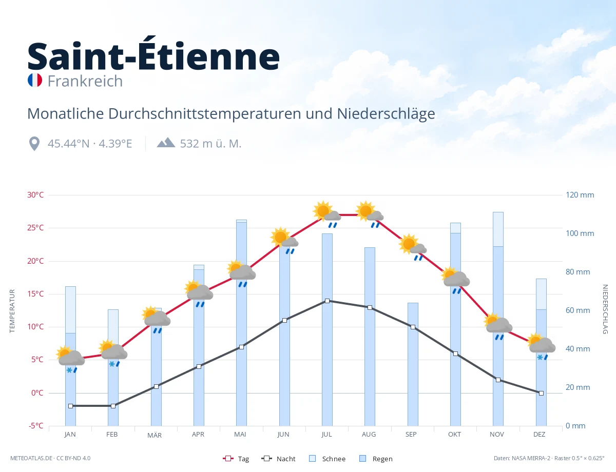 Saint-Étienne - monatliche Durchschnittstemperaturen und Niederschläge