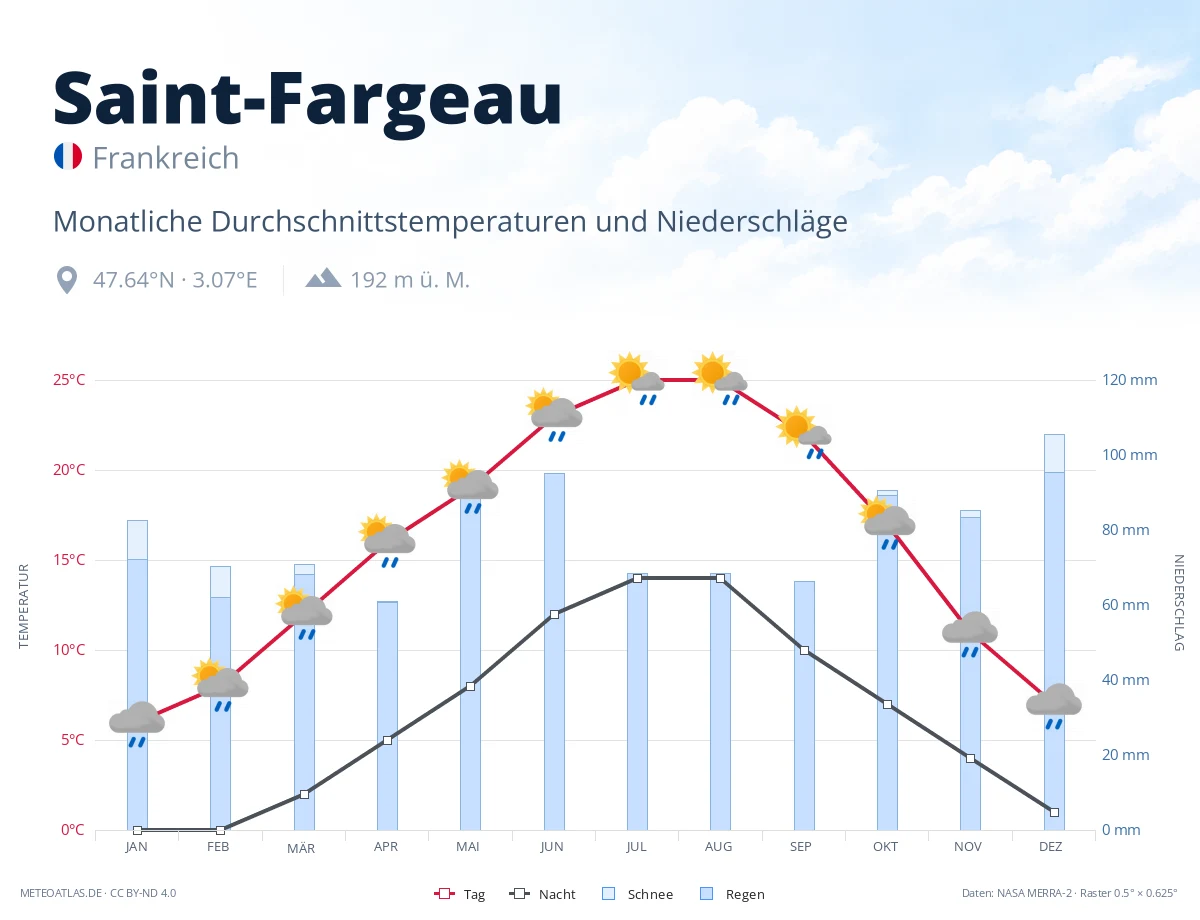Saint-Fargeau - monatliche Durchschnittstemperaturen und Niederschläge