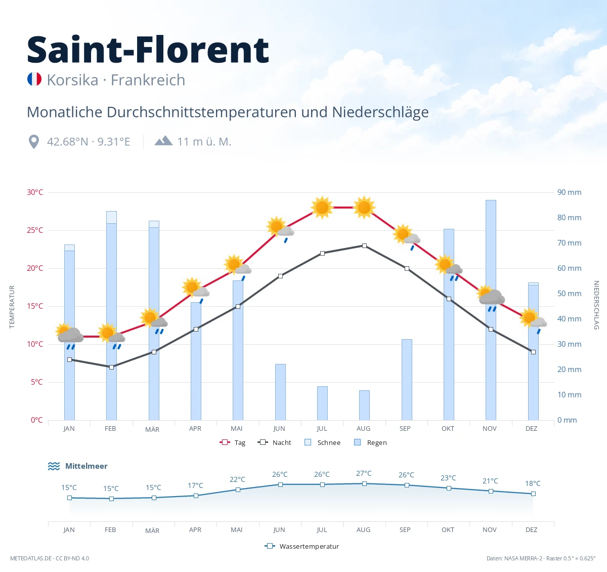 Saint-Florent - monatliche Durchschnittstemperaturen und Niederschläge
