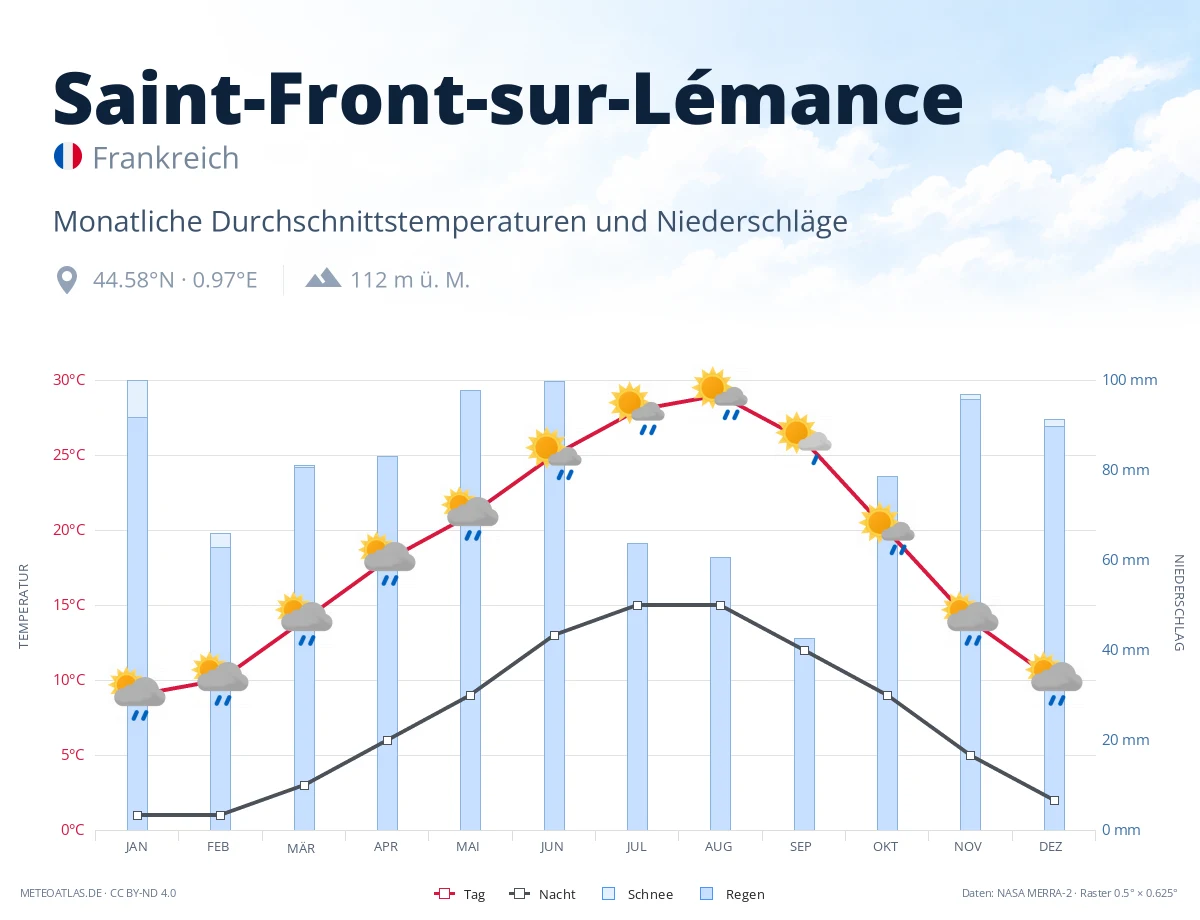 Saint-Front-sur-Lémance - monatliche Durchschnittstemperaturen und Niederschläge