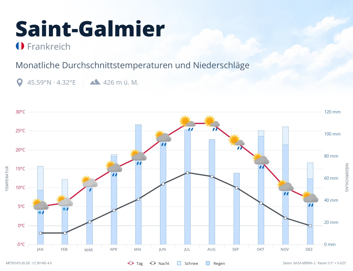Saint-Galmier - monatliche Durchschnittstemperaturen und Niederschläge