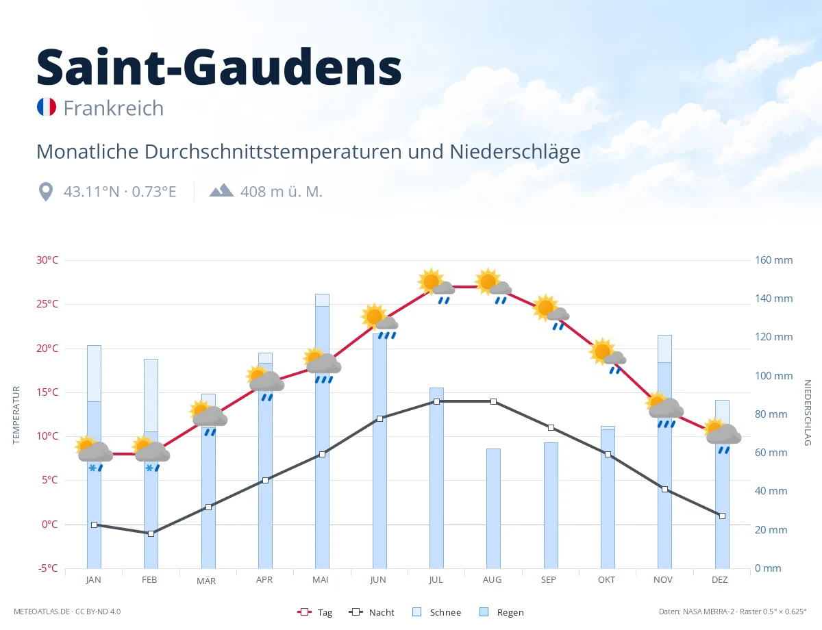 Saint-Gaudens - monatliche Durchschnittstemperaturen und Niederschläge