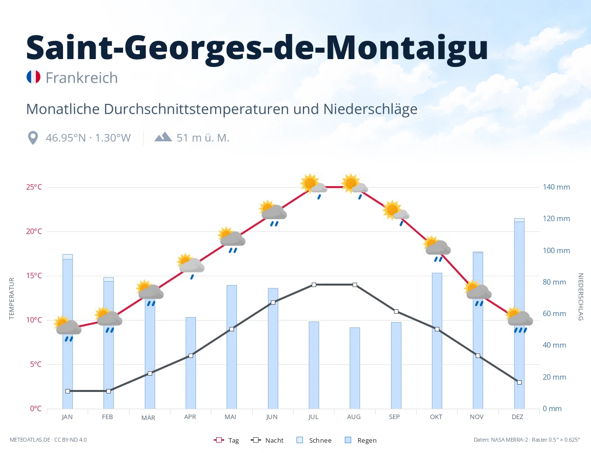 Saint-Georges-de-Montaigu - monatliche Durchschnittstemperaturen und Niederschläge