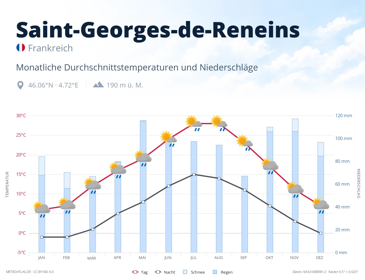 Saint-Georges-de-Reneins - monatliche Durchschnittstemperaturen und Niederschläge