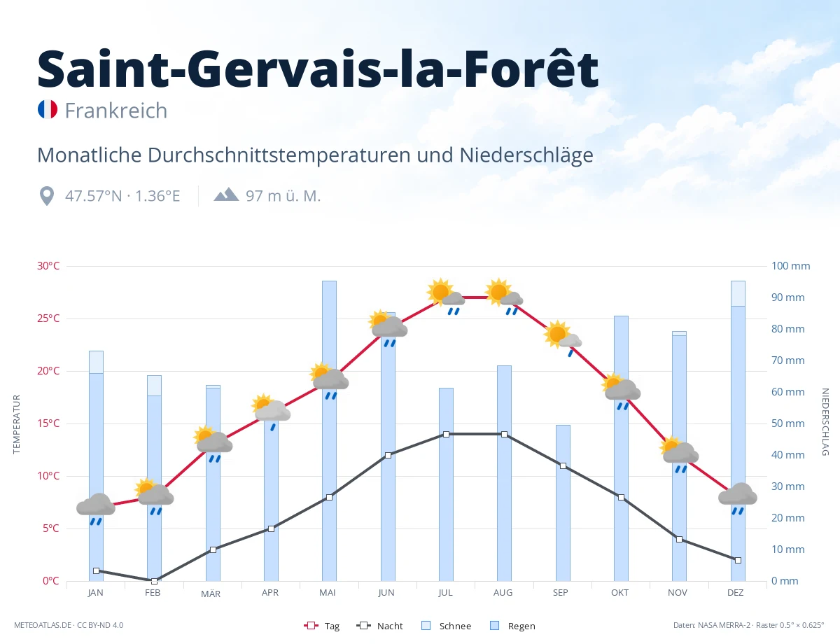 Saint-Gervais-la-Forêt - monatliche Durchschnittstemperaturen und Niederschläge