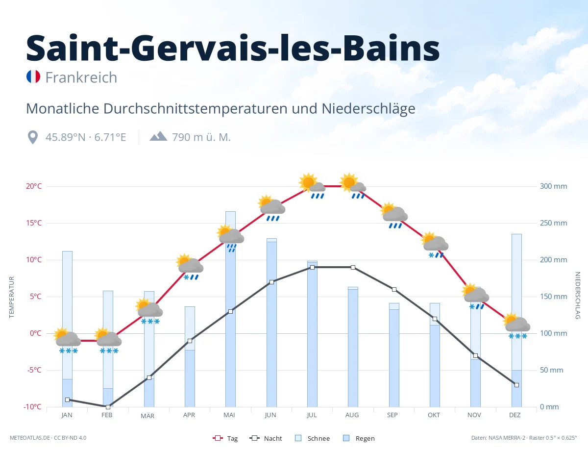 Saint-Gervais-les-Bains - monatliche Durchschnittstemperaturen und Niederschläge