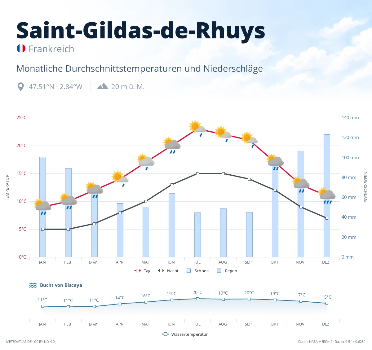 Saint-Gildas-de-Rhuys - monatliche Durchschnittstemperaturen und Niederschläge
