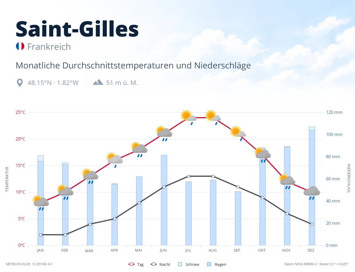 Saint-Gilles - monatliche Durchschnittstemperaturen und Niederschläge