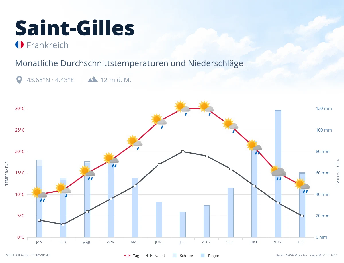 Saint-Gilles - monatliche Durchschnittstemperaturen und Niederschläge