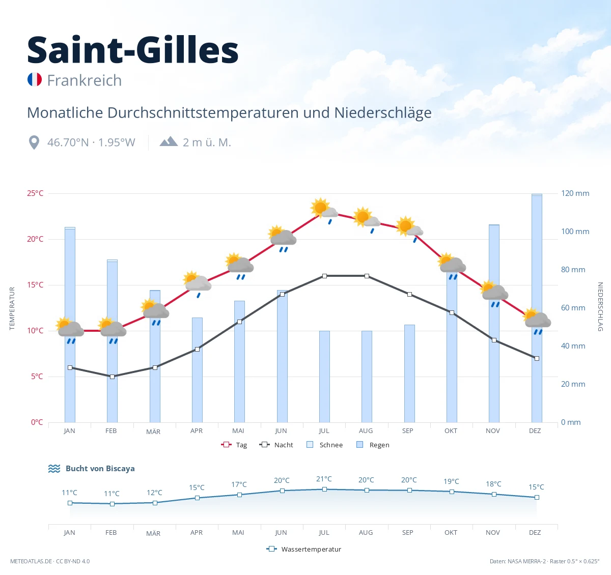 Saint-Gilles - monatliche Durchschnittstemperaturen und Niederschläge