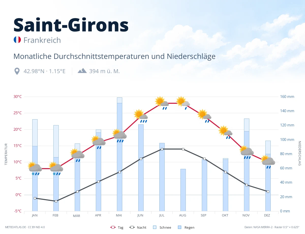 Saint-Girons - monatliche Durchschnittstemperaturen und Niederschläge
