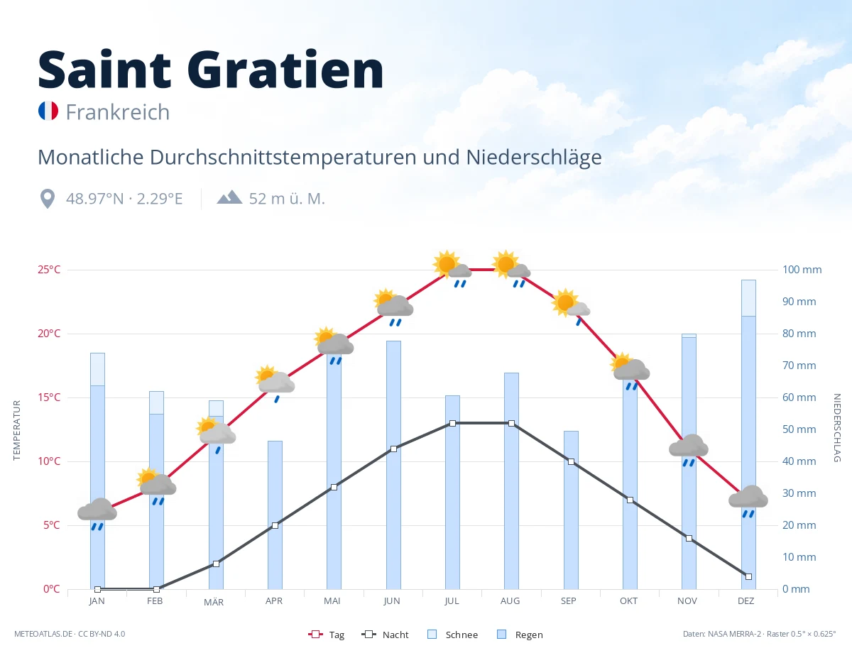 Saint Gratien - monatliche Durchschnittstemperaturen und Niederschläge