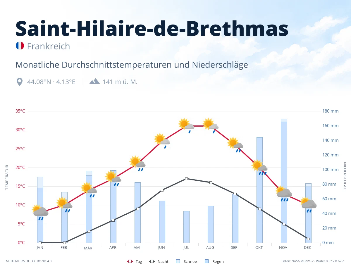 Saint-Hilaire-de-Brethmas - monatliche Durchschnittstemperaturen und Niederschläge