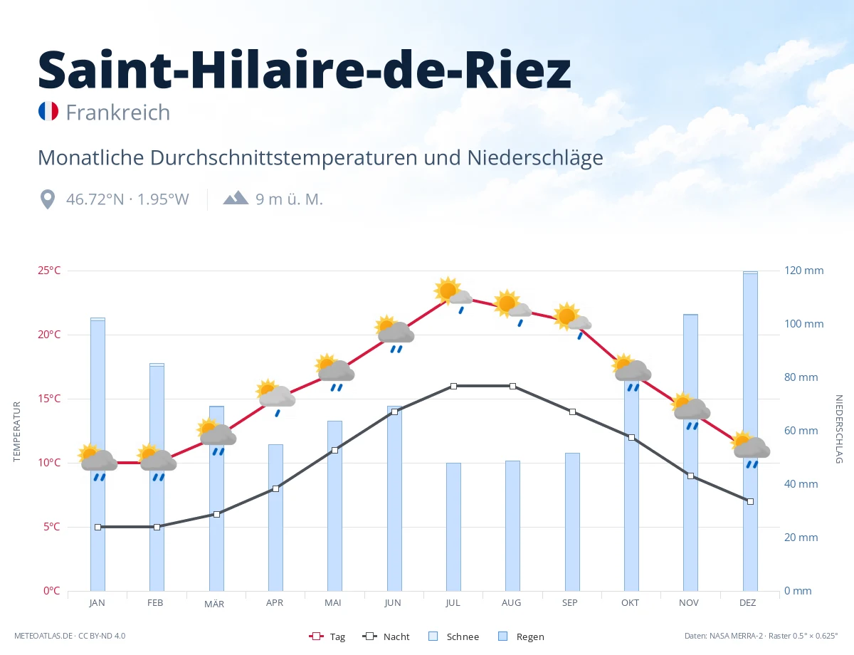Saint-Hilaire-de-Riez - monatliche Durchschnittstemperaturen und Niederschläge