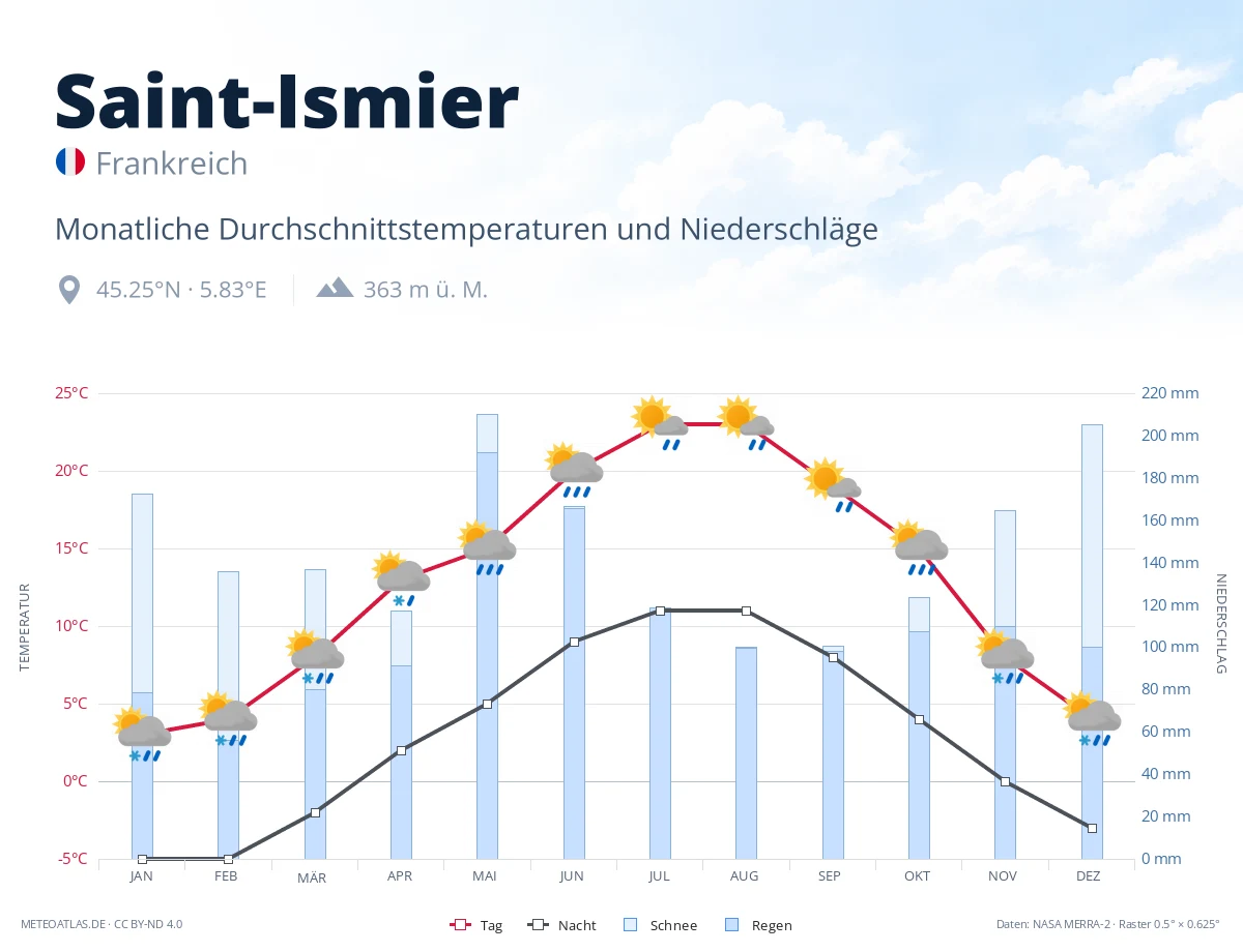 Saint-Ismier - monatliche Durchschnittstemperaturen und Niederschläge