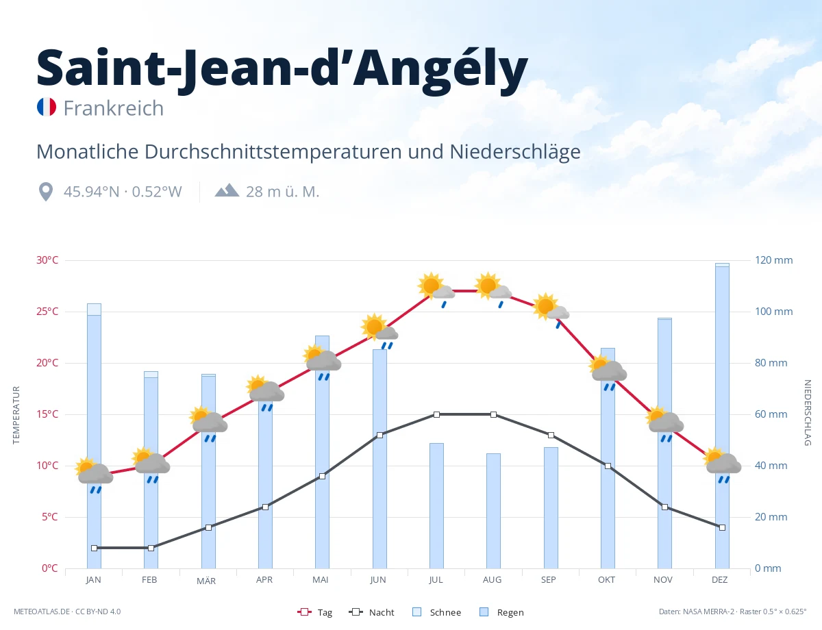 Saint-Jean-d’Angély - monatliche Durchschnittstemperaturen und Niederschläge