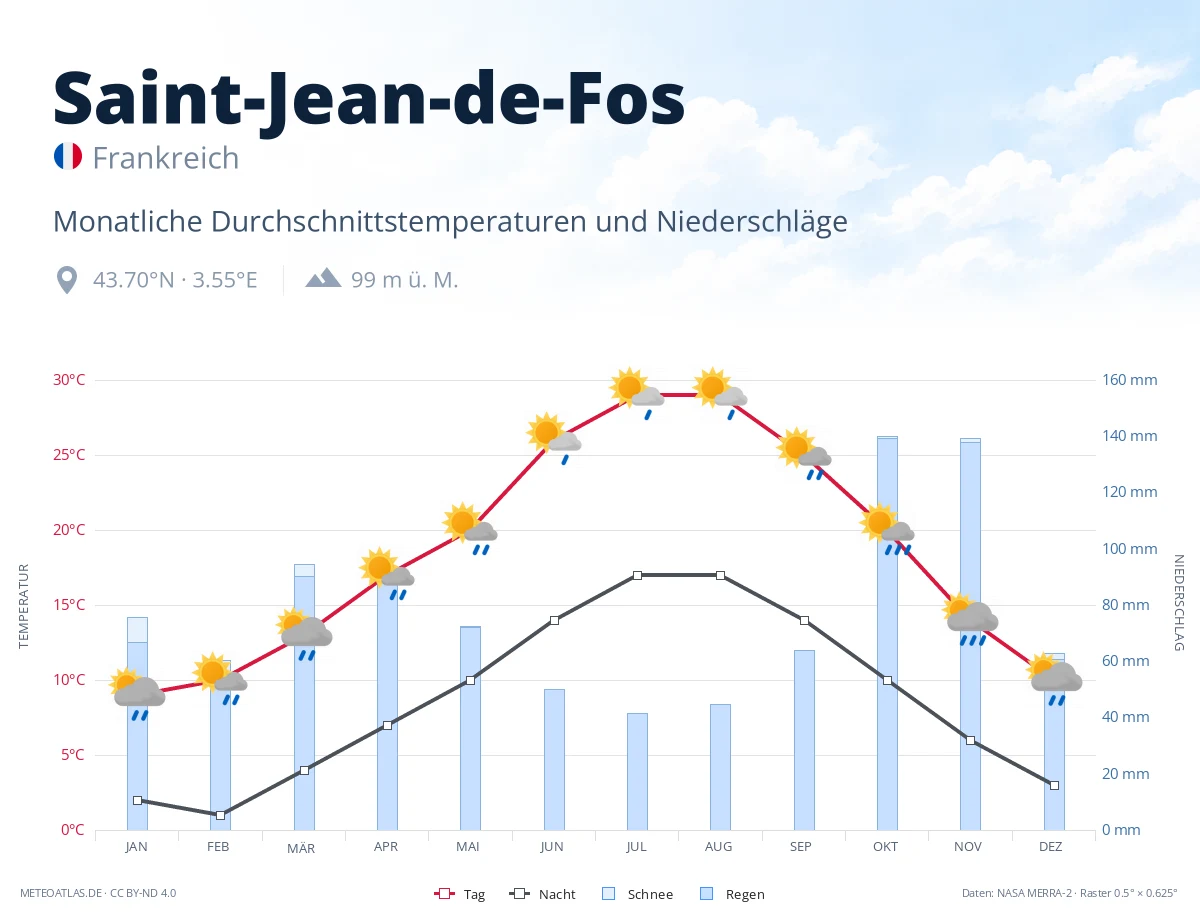 Saint-Jean-de-Fos - monatliche Durchschnittstemperaturen und Niederschläge