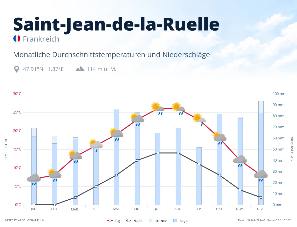 Saint-Jean-de-la-Ruelle - monatliche Durchschnittstemperaturen und Niederschläge